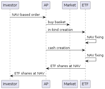 nav-based order process ETF